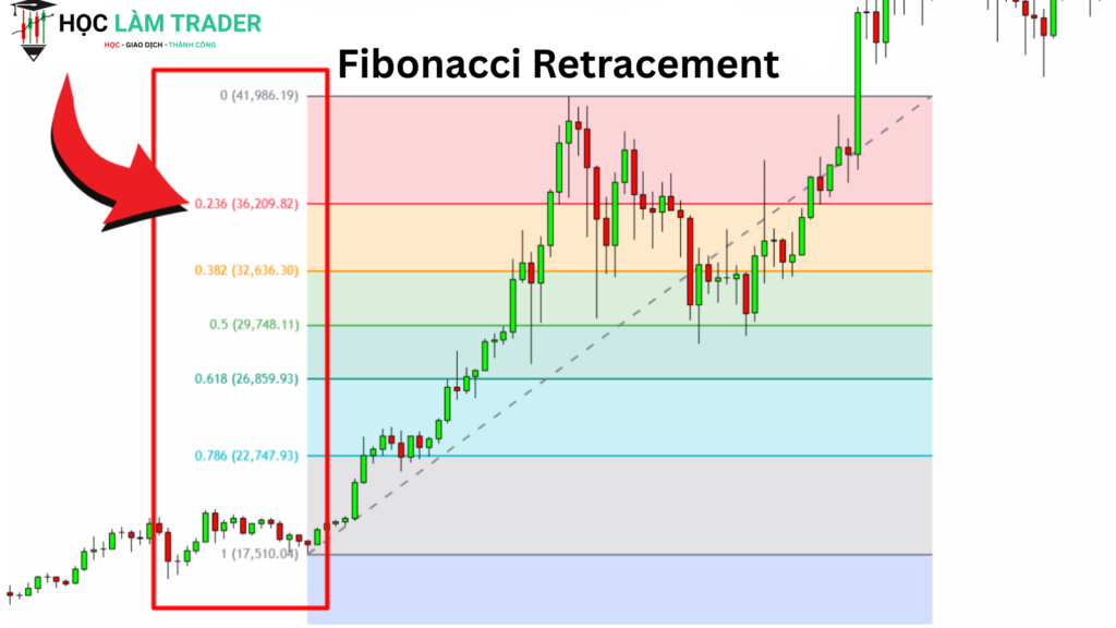 Fibonacci Retracement