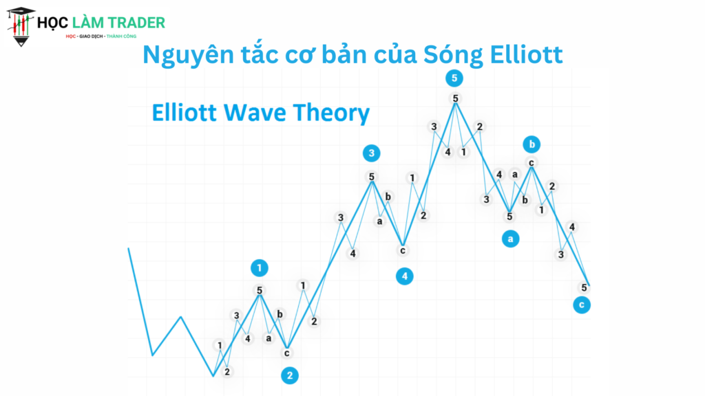 Nguyên tắc cơ bản của Sóng Elliott