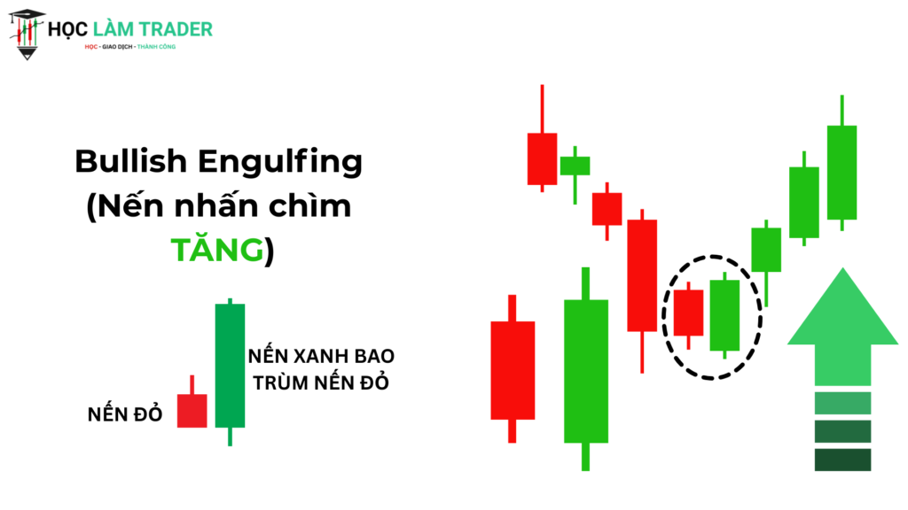 Bullish Engulfing (Nến nhấn chìm tăng)