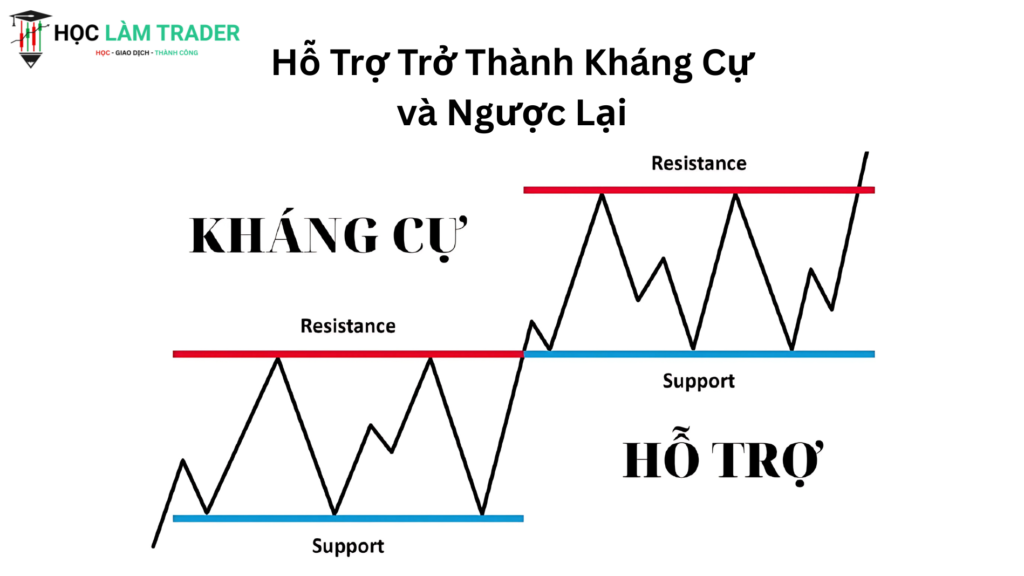 Đảo Vai Trò Hỗ Trợ Trở Thành Kháng Cự và Ngược Lại