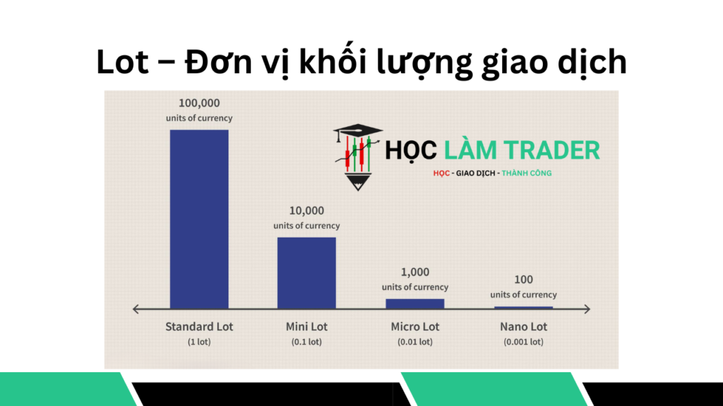 Lot – Đơn vị khối lượng giao dịch