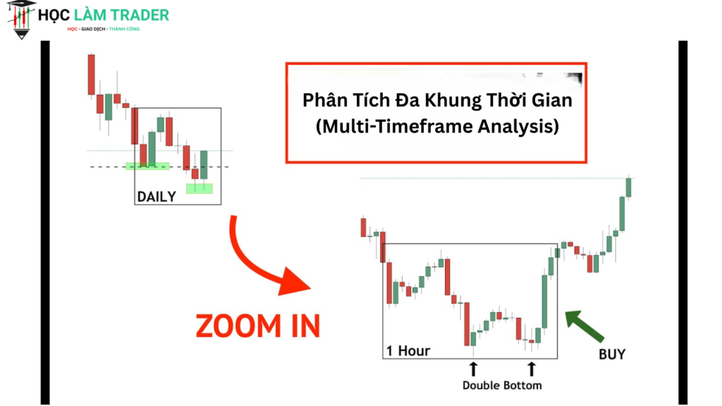 Phân Tích Đa Khung Thời Gian (Multi-Timeframe Analysis)