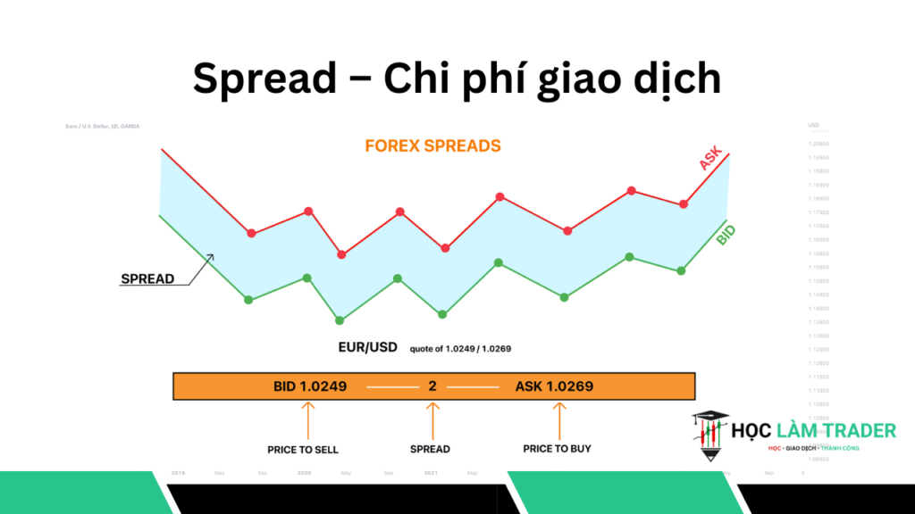 Spread – Chi phi giao dich