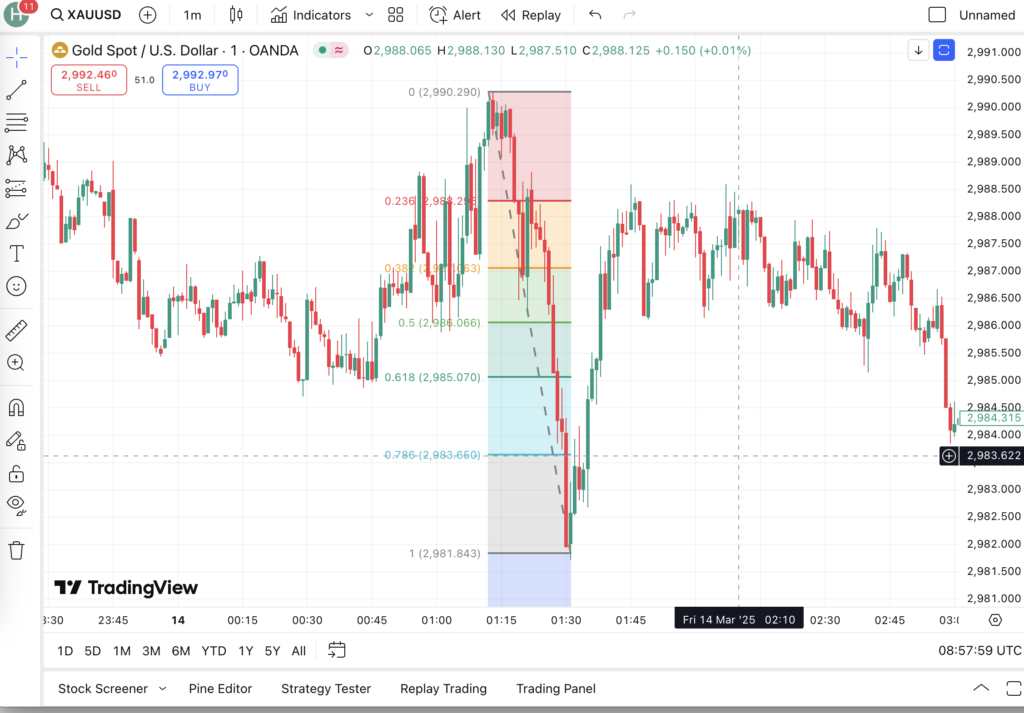 Kéo công cụ từ đáy thấp nhất (swing low) đến đỉnh cao nhất (swing high) gần nhất