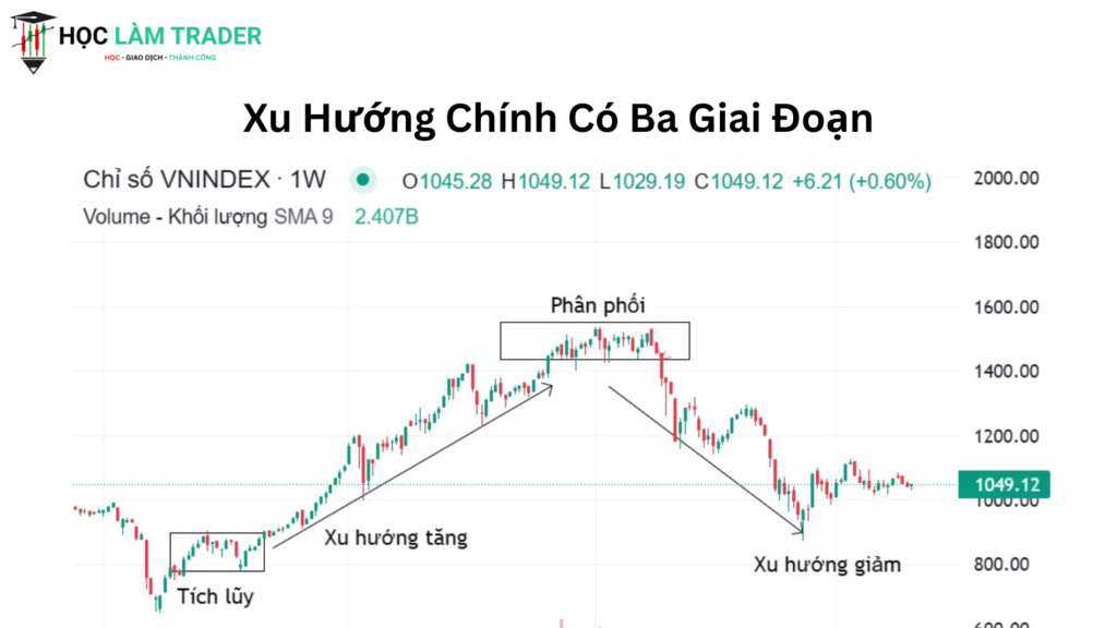 Xu Hướng Chính lý thuyết Dow