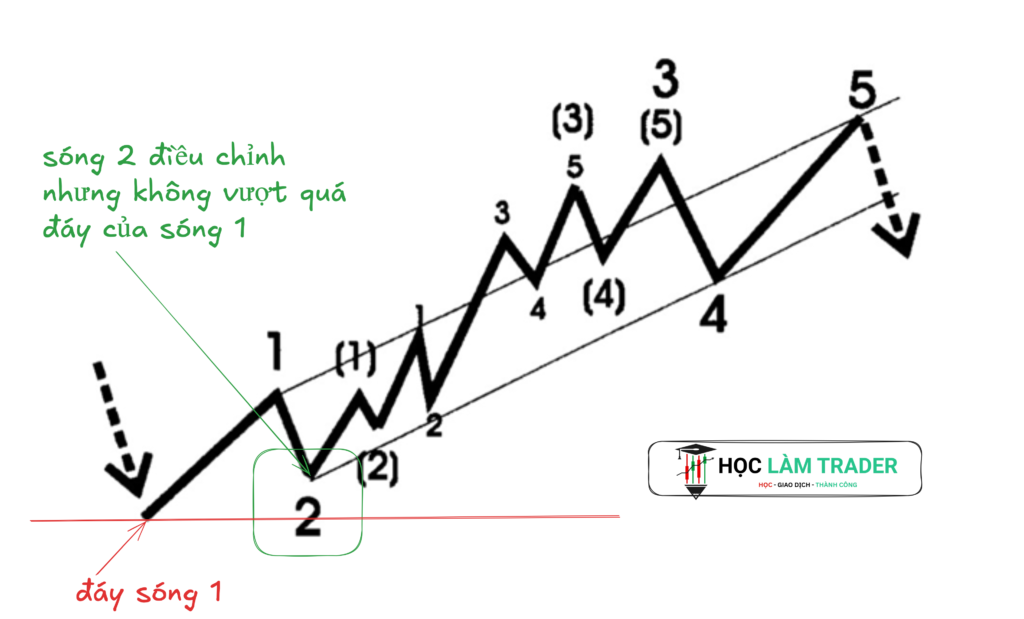 tâm lý thị trường sóng 2