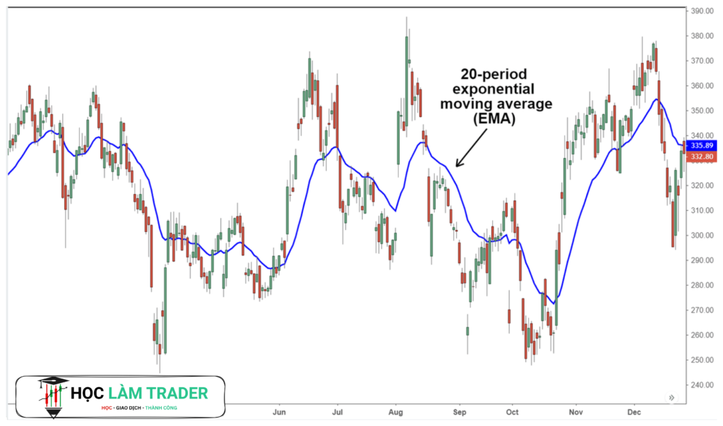 Exponential Moving Average (EMA) - Đường Trung Bình Động Lũy Thừa
