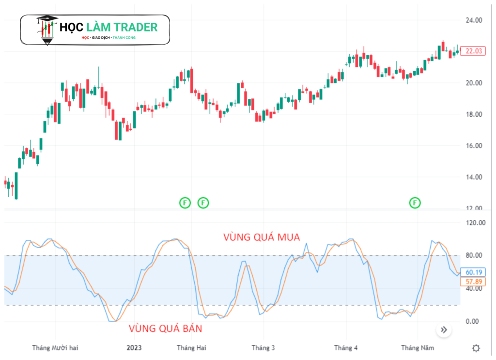 chỉ báo Stochastic