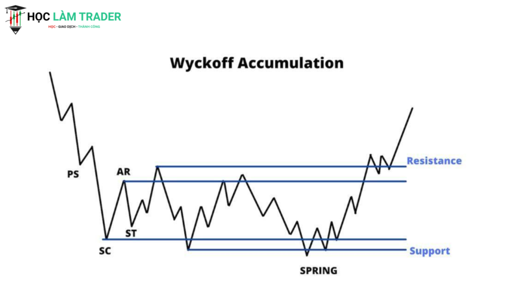 Thuật Ngữ Cơ Bản Trong Wyckoff