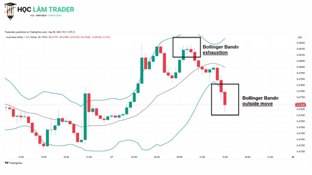 Technical Indicators Trading: A Practical Guide to Reading Markets With Clarity Bollinger Bands