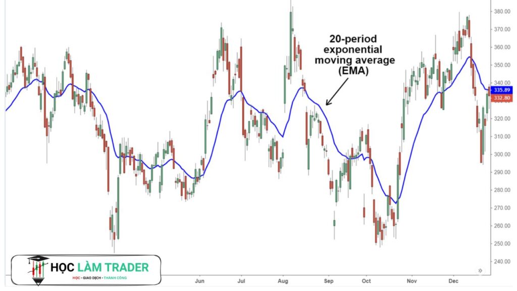 Technical Indicators Trading: A Practical Guide to Reading Markets With Clarity Exponential Moving Average EMA