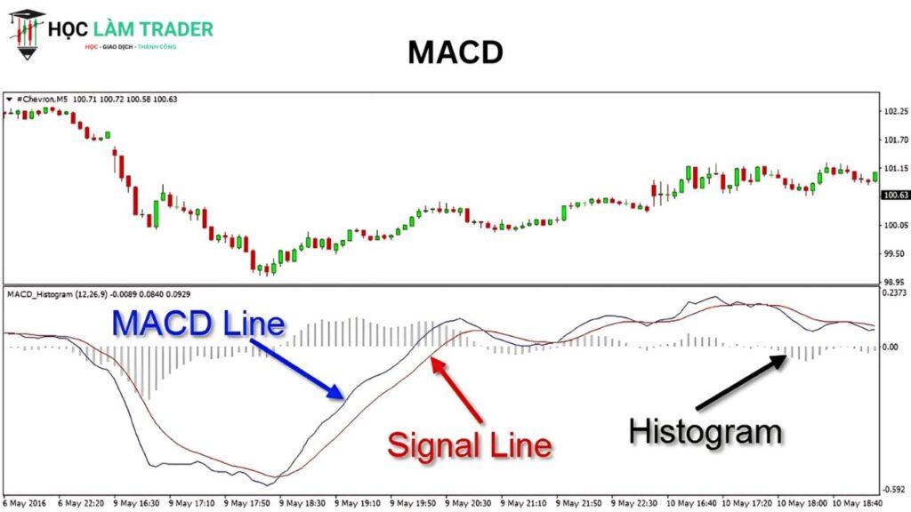 MACD Indicator Strategy Guide: Crossovers, Histogram, and Trend Confirmation MACD Moving Average Convergence Divergence