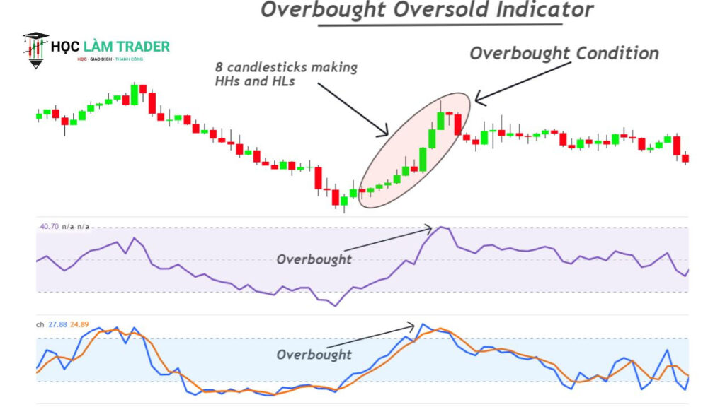 The Complete Guide to the RSI Indicator: Settings, Signals, and Real Strategies RSI The Overbought Oversold OBOS Trap