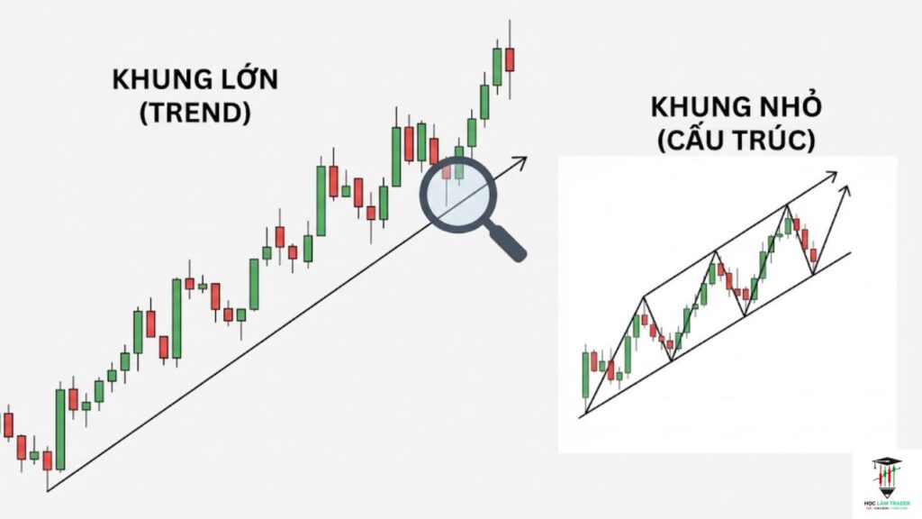 Sóng Elliott là gì: Cấu trúc 5-3, quy tắc, guideline và cách áp dụng vào chart Bat dau tu khung lon di xuong khung nho trong elliott