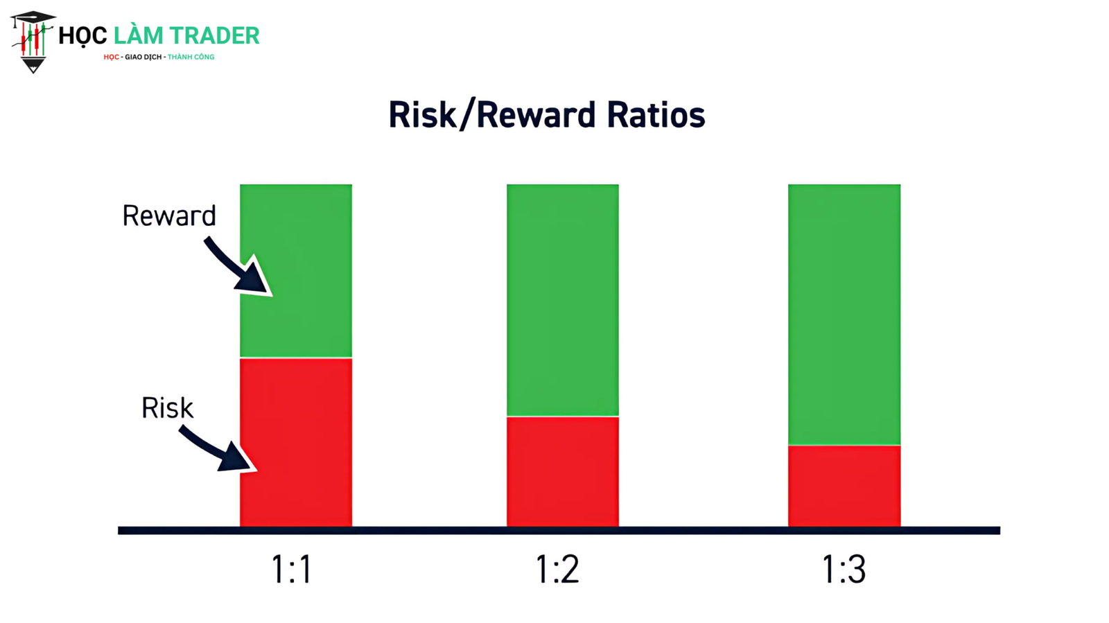Risk Reward Ratio (RRR) – Công Thức Vàng Trong Giao Dịch
