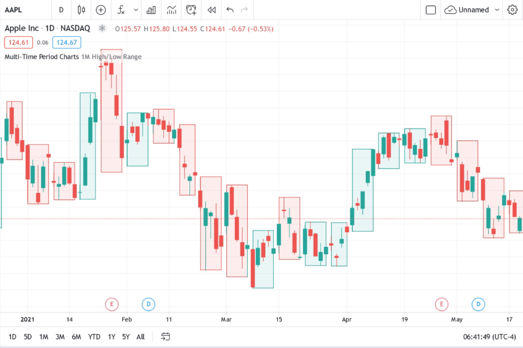 bieu do trading