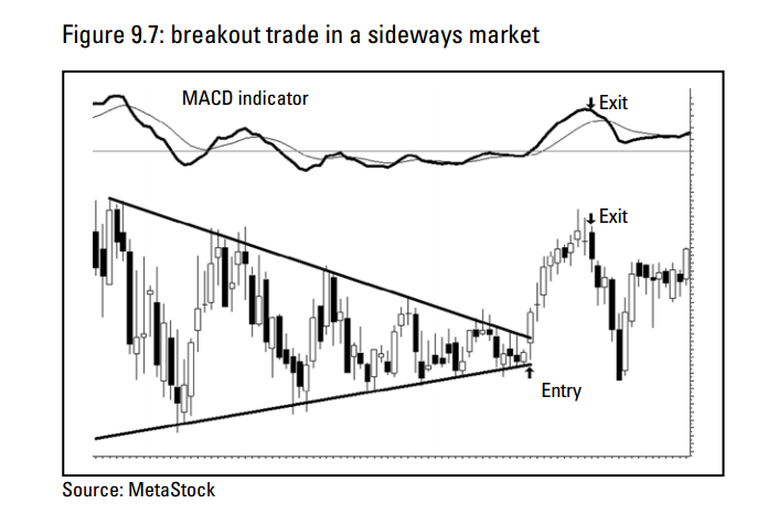 đường MACD