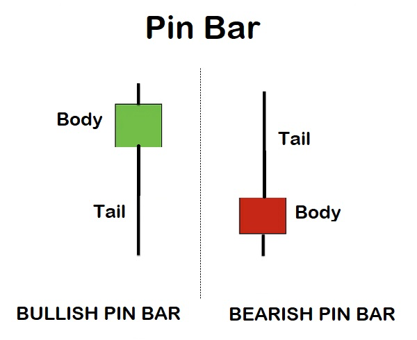 Pin bar tăng và Pin bar giảm 