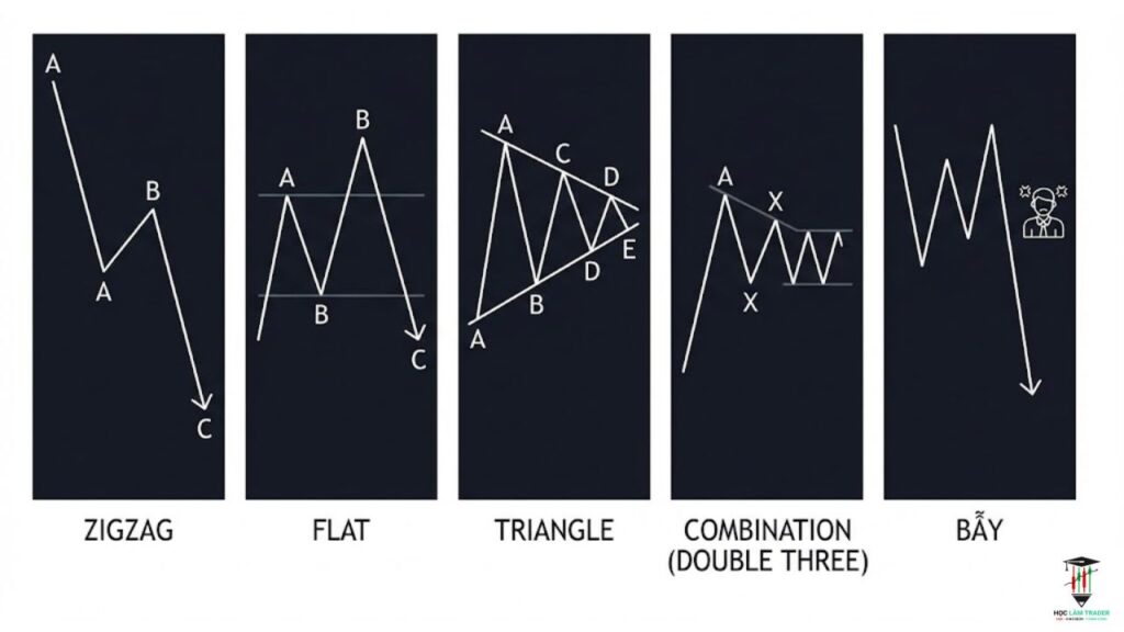 Sóng Elliott là gì: Cấu trúc 5-3, quy tắc, guideline và cách áp dụng vào chart mau dieu chinh trong elliott
