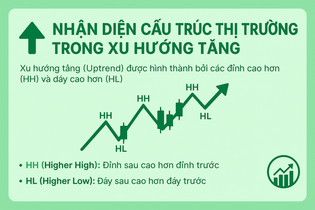 cấu trúc thị trường trong xu hướng tăng