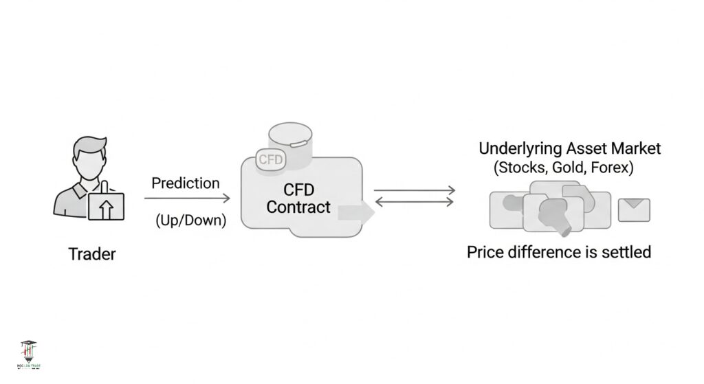 CFD là gì? Hướng dẫn giao dịch CFD toàn diện cho trader CFD là gì