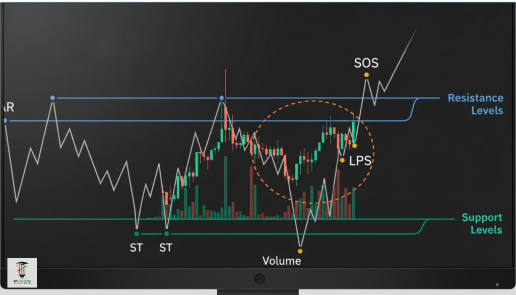 Wyckoff Pharse B: Giai Đoạn Markup Đánh Dấu Giá Phân Tích Khối Lượng và Biên Độ Giá Trong Pha Markup