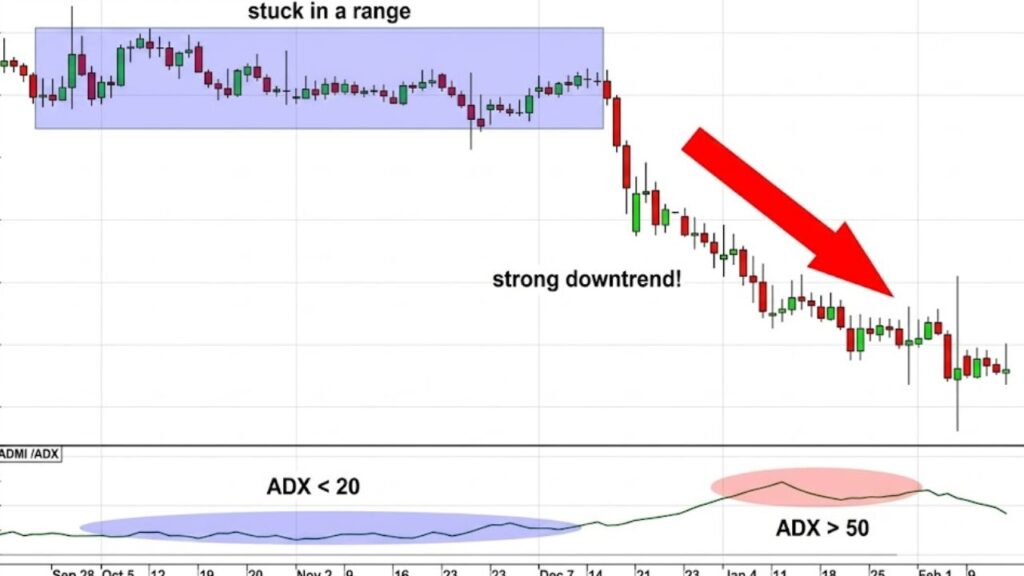 ADX Trend Strength: Filter Trades & Avoid Range Whipsaws ADX Trend Identifies Ranging vs Trending Markets