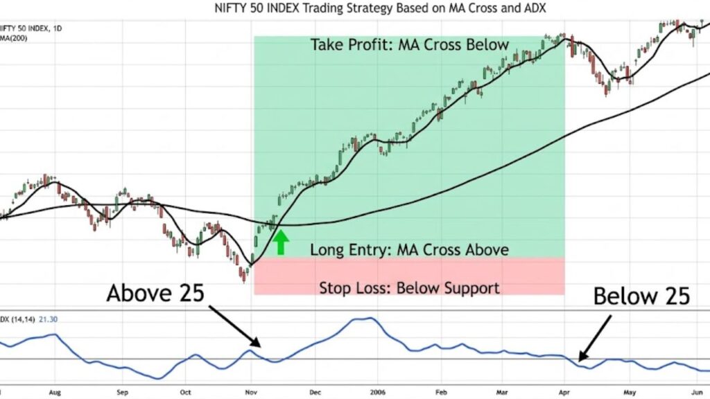 ADX Trend Strength: Filter Trades & Avoid Range Whipsaws ADX Values and Trend Strength