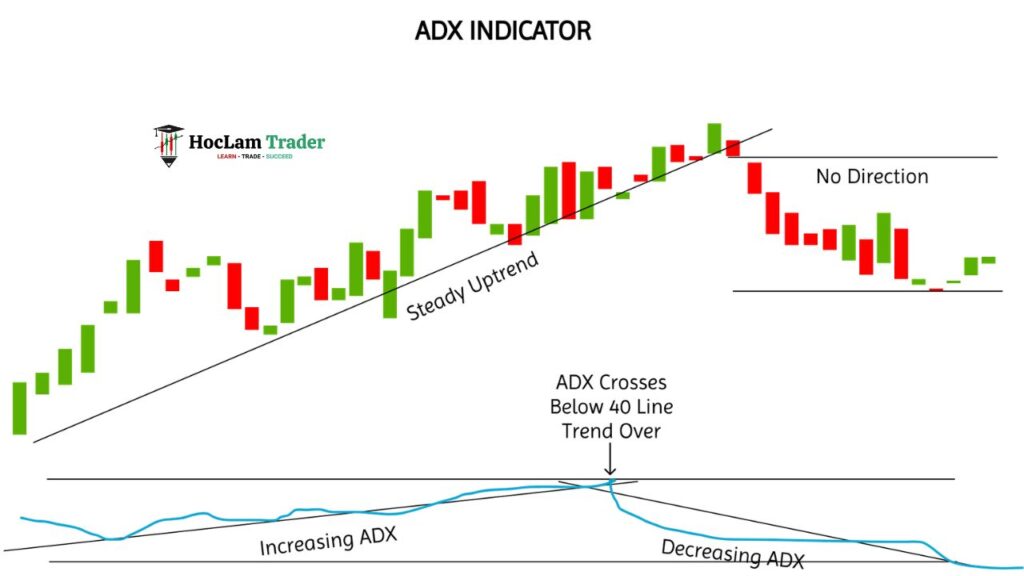 ADX Trend Strength: Filter Trades & Avoid Range Whipsaws Average Directional Index ADX Measures