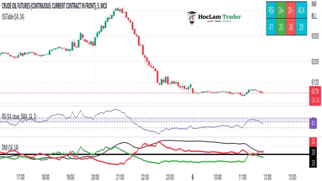 ADX Trend Strength: Filter Trades & Avoid Range Whipsaws Combining ADX trend With Other Indicators