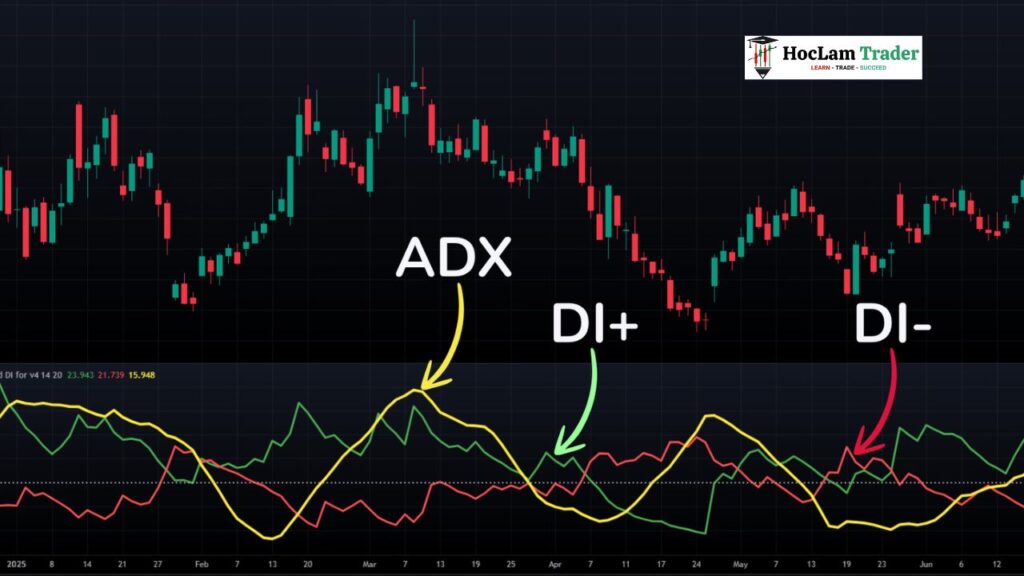 ADX Trend Strength: Filter Trades & Avoid Range Whipsaws DI and DI Directional Signals