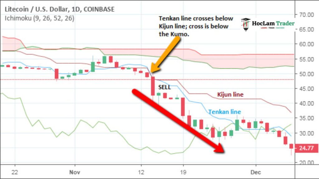 Ichimoku Cloud Strategy: Kumo, Trend Bias & Entries Tenkan Kijun Cross
