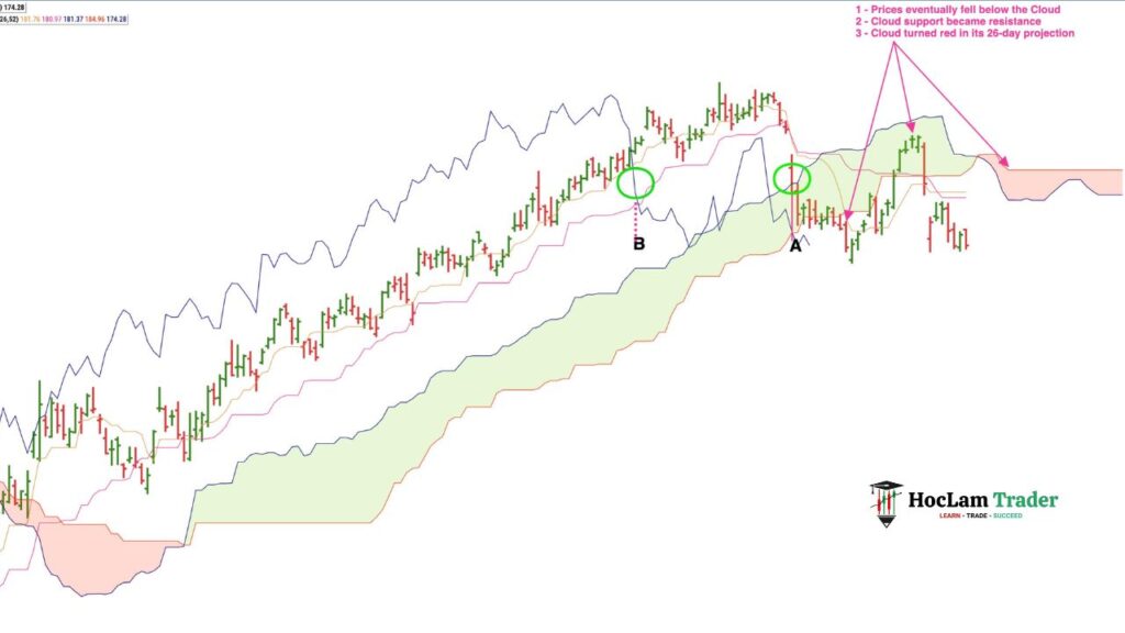 Ichimoku Cloud Strategy: Kumo, Trend Bias & Entries The Chikou Span Confirmation