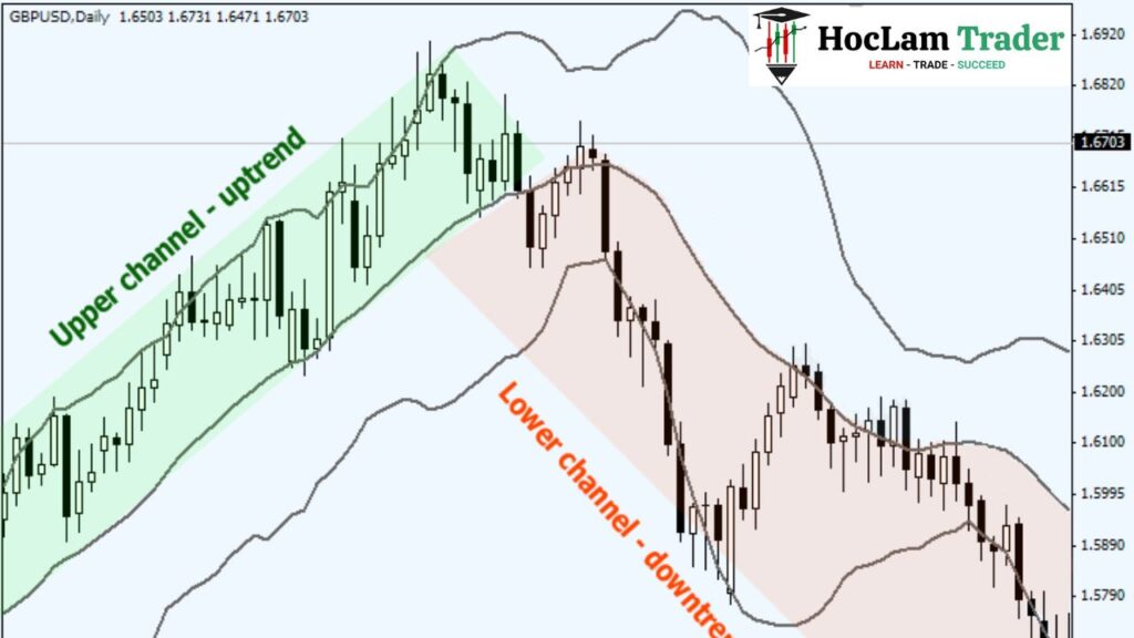 Bollinger Bands Strategy: Squeeze, Breakout & Trend Guide Trend Riding with Bollinger Bands