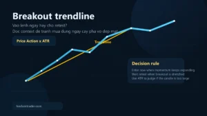 Đồ họa breakout trendline với hai cách xử lý là vào lệnh ngay và chờ retest