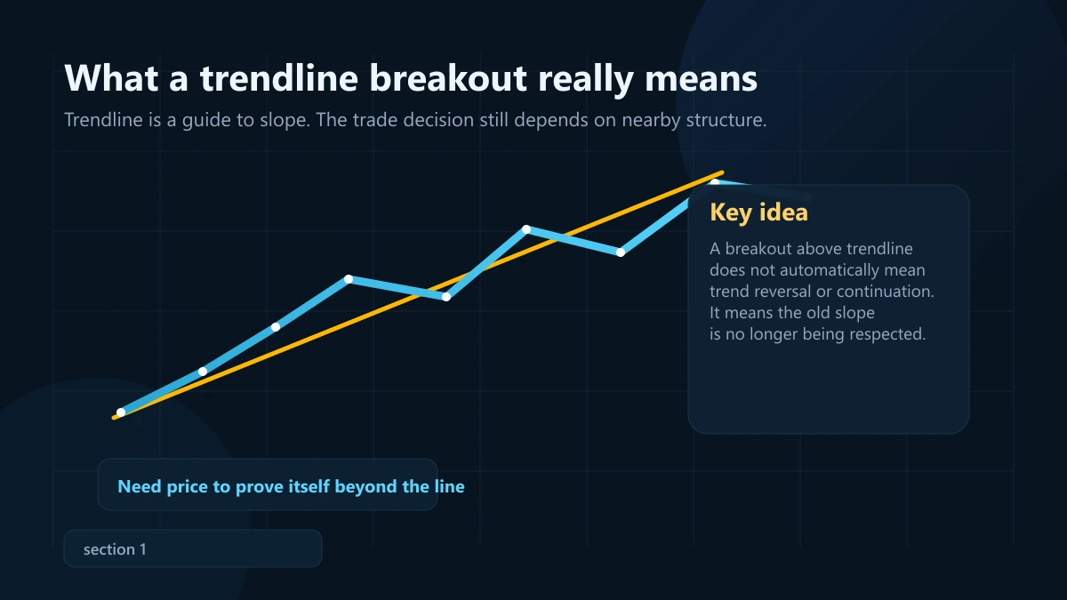 Breakout trendline: vào lệnh ngay hay chờ retest? Đồ họa giải thích breakout trendline là sự thay đổi của độ dốc trend chứ chưa chắc là đảo chiều hay tiếp diễn ngay lập tức