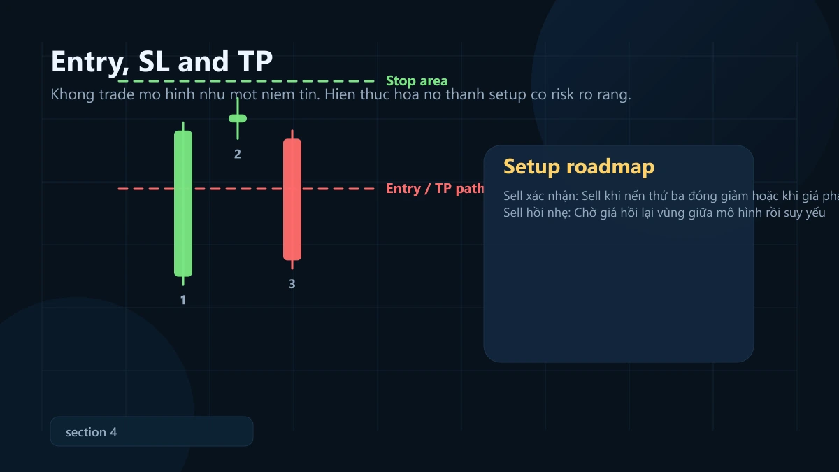 mô hình evening star (sao hôm): ý nghĩa, bối cảnh mạnh và cách vào lệnh + SL/TP Evening Star entry stop loss take profit