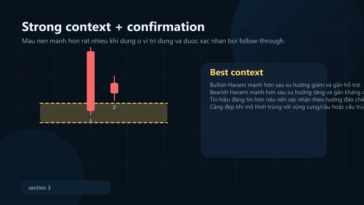 mô hình harami: ý nghĩa, bối cảnh mạnh và cách vào lệnh + SL/TP Harami strong context and confirmation