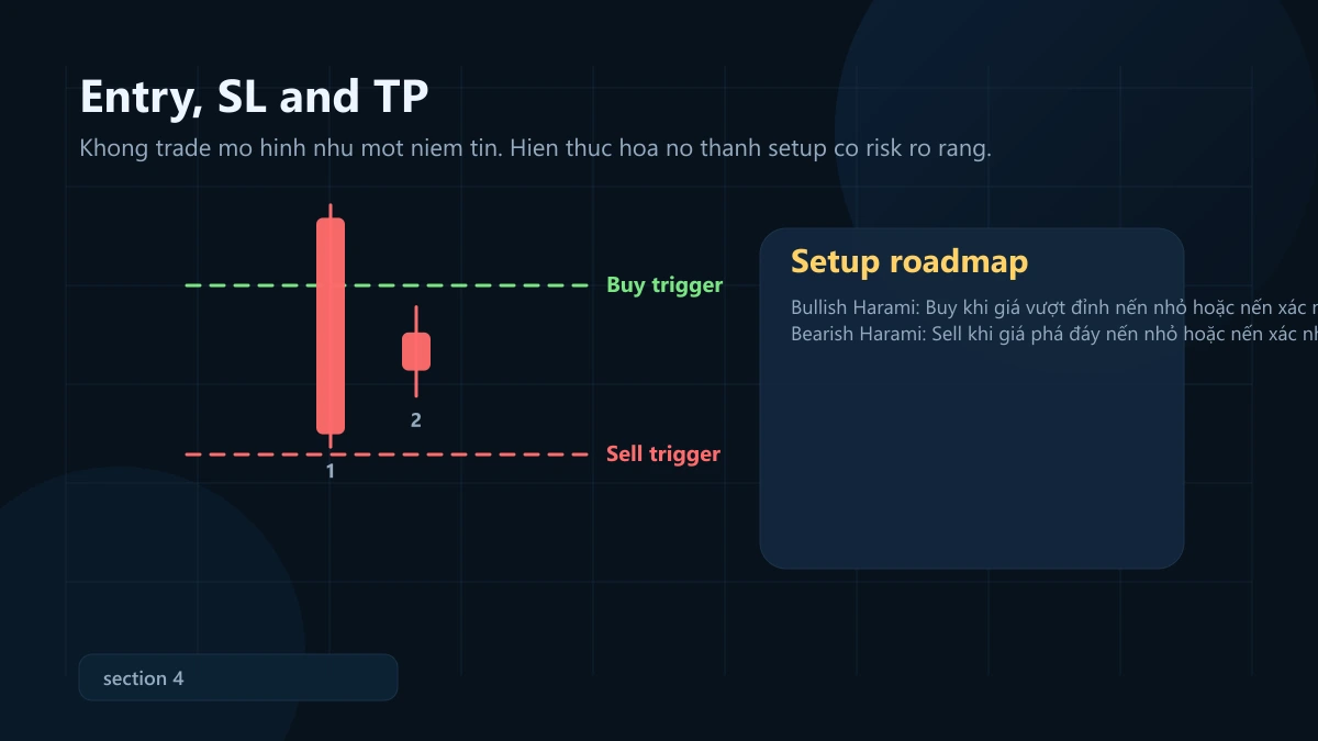 mô hình harami: ý nghĩa, bối cảnh mạnh và cách vào lệnh + SL/TP Harami entry stop loss take profit