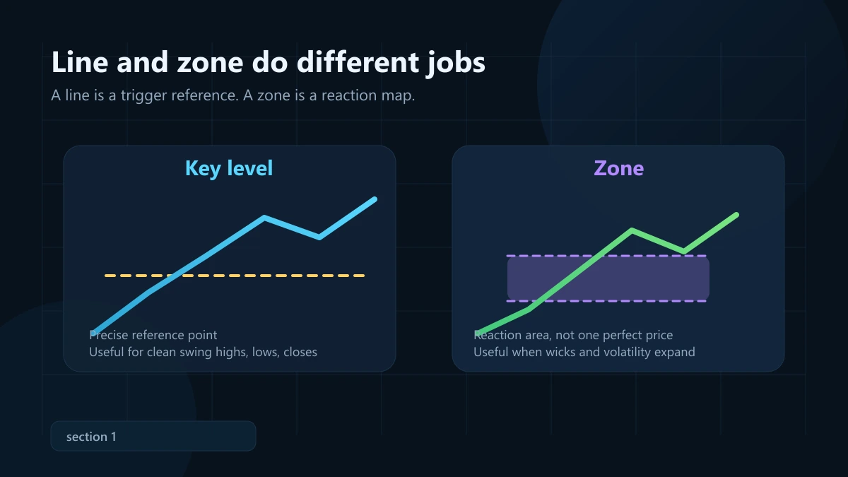 Key level vs zone: khi nào dùng đường, khi nào dùng vùng? Đồ họa giải thích key level là điểm tham chiếu kích hoạt còn zone là khu vực phản ứng giá
