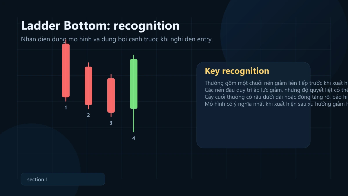 mô hình ladder bottom: ý nghĩa, bối cảnh mạnh và cách vào lệnh + SL/TP Ladder Bottom recognition pattern