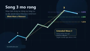 Minh họa Sóng 3 mở rộng trong Elliott Wave với các target Fibonacci 1.618, 2.0 và 2.618