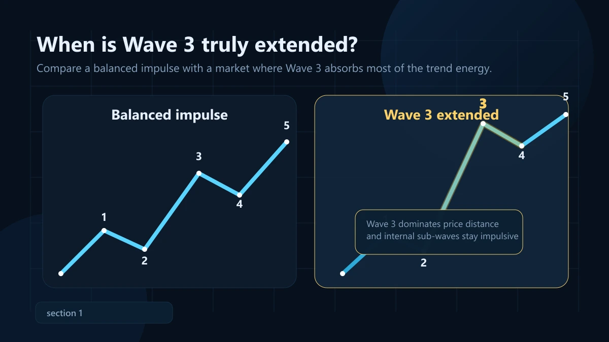 Sóng 3 mở rộng: dấu hiệu nhận biết và cách đặt target bằng Fibonacci Đồ họa so sánh giữa một cấu trúc xung lực cân bằng và một cấu trúc có Sóng 3 mở rộng trong Elliott Wave