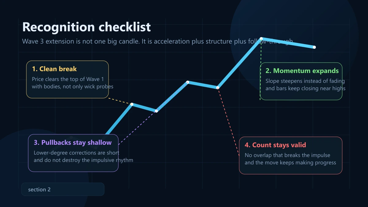 Sóng 3 mở rộng: dấu hiệu nhận biết và cách đặt target bằng Fibonacci Biểu đồ kỹ thuật đánh dấu các dấu hiệu nhận biết Sóng 3 mở rộng gồm breakout sạch, động lực tăng tốc và pullback nông
