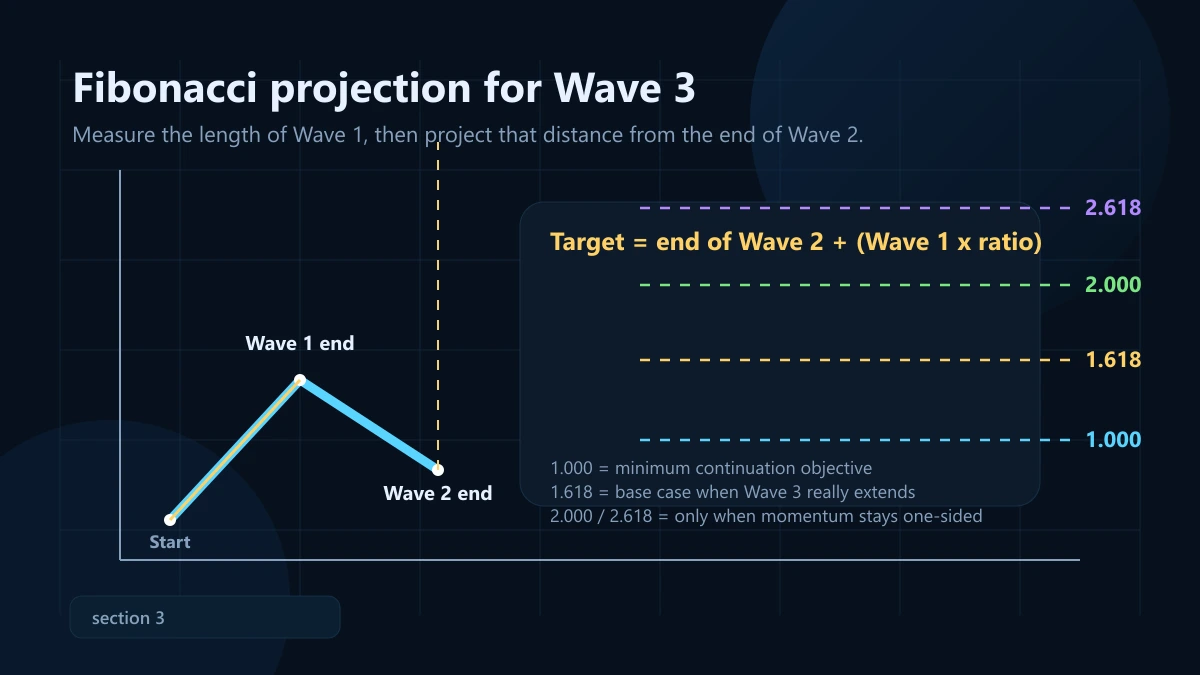 Sóng 3 mở rộng: dấu hiệu nhận biết và cách đặt target bằng Fibonacci Sơ đồ Fibonacci extension đo độ dài Sóng 1 và chiếu từ điểm kết thúc Sóng 2 để tìm target Sóng 3