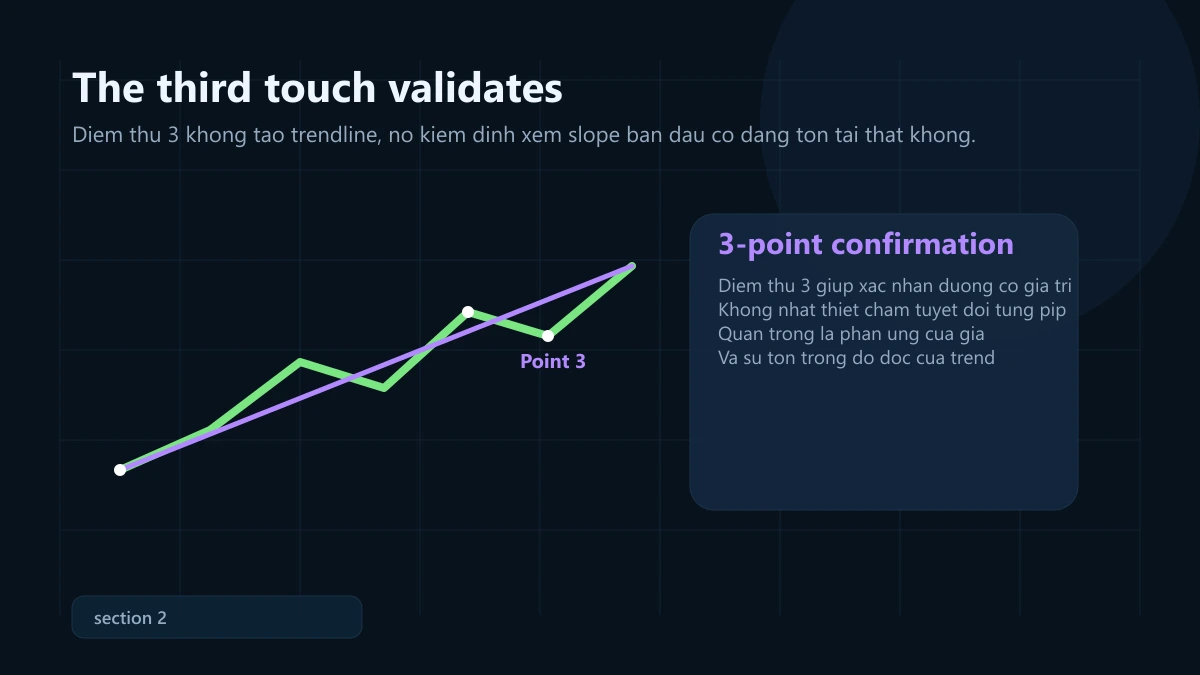 Trendline nâng cao: vẽ bằng 2 điểm hay 3 điểm? và lỗi thường gặp Trendline 3 point confirmation