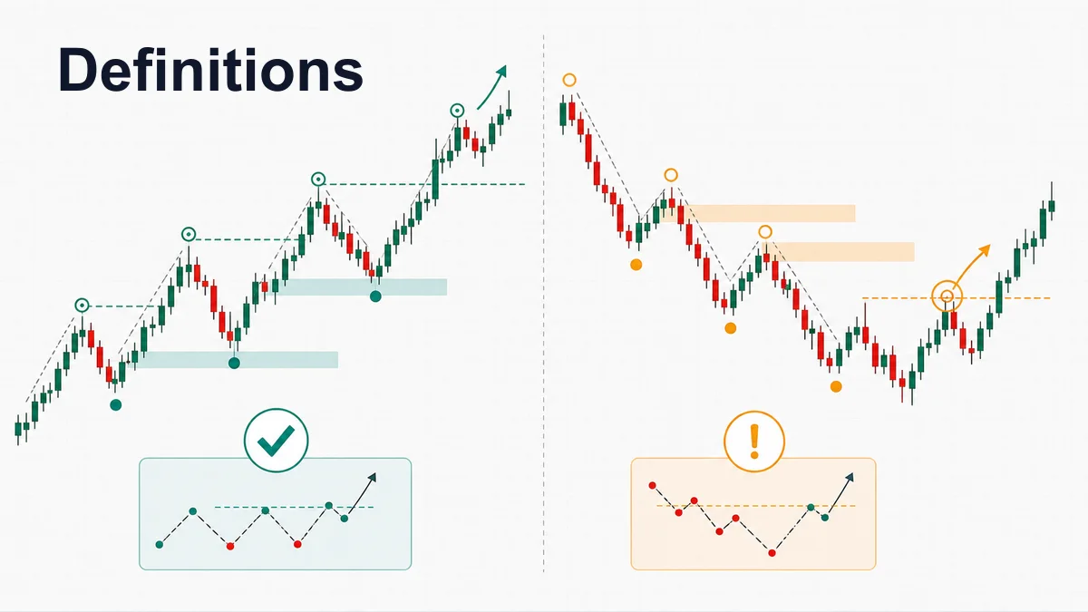 Break of Structure vs Change of Character Definitions of Break of Structure and Change of Character shown with continuation and character shift chart examples