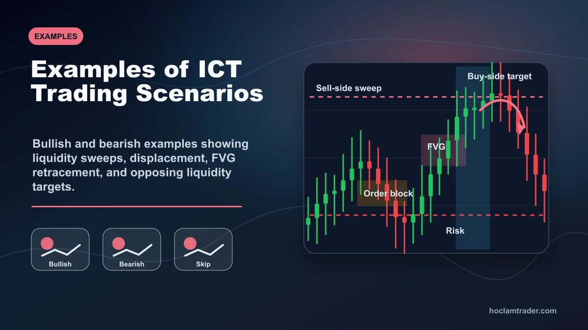 ICT Trading: Complete Beginner Guide Examples of ICT trading scenarios showing bullish liquidity sweep, bearish market structure shift, fair value gap retracement, and opposing liquidity target