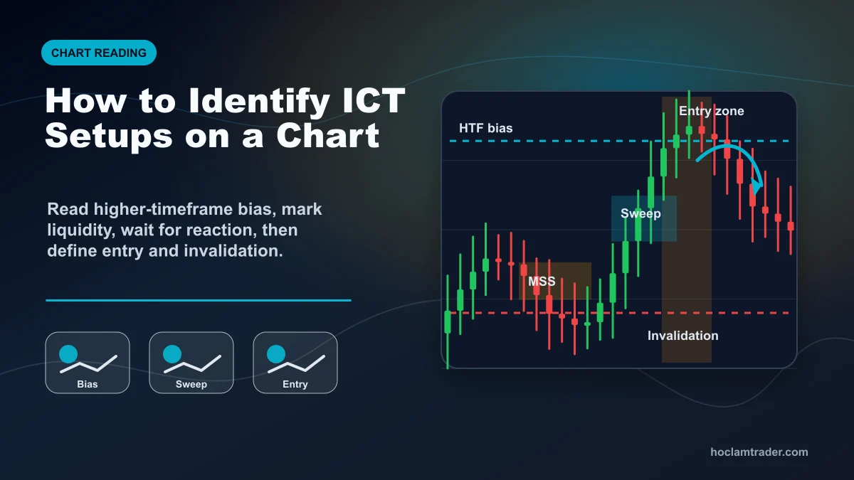 ICT Trading: Complete Beginner Guide How to identify ICT setups on a chart with higher timeframe bias, liquidity sweep, market structure shift, fair value gap, and invalidation zone