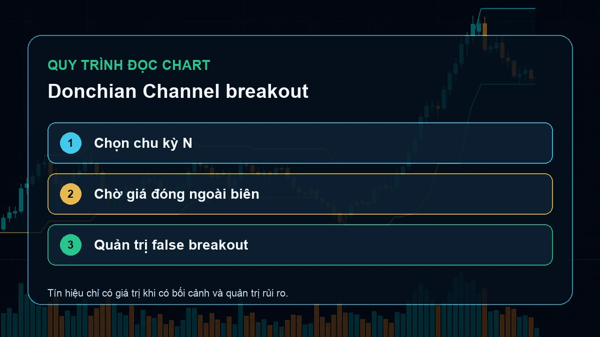 Donchian Channel breakout: Cách dùng kênh giá để lọc phá vỡ Ba bước chọn chu kỳ N chờ giá đóng ngoài biên và quản trị false breakout